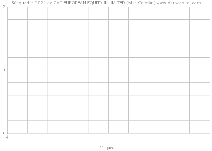 Búsquedas 2024 de CVC EUROPEAN EQUITY III LIMITED (Islas Caimán) 