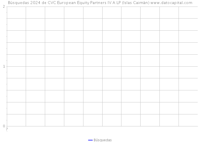 Búsquedas 2024 de CVC European Equity Partners IV A LP (Islas Caimán) 