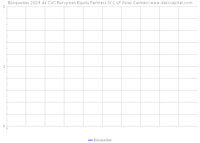Búsquedas 2024 de CVC European Equity Partners IV C LP (Islas Caimán) 