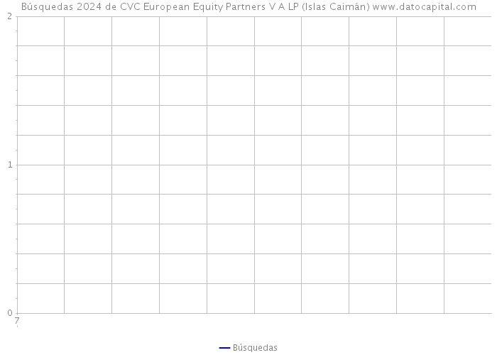 Búsquedas 2024 de CVC European Equity Partners V A LP (Islas Caimán) 