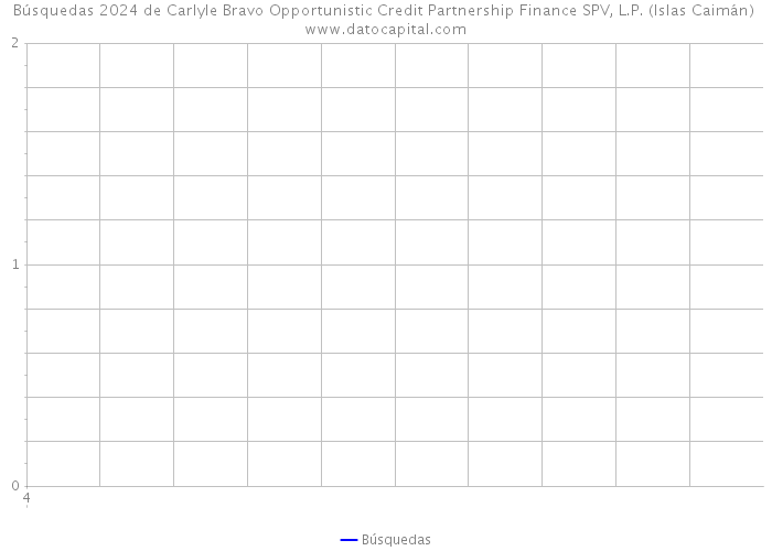 Búsquedas 2024 de Carlyle Bravo Opportunistic Credit Partnership Finance SPV, L.P. (Islas Caimán) 