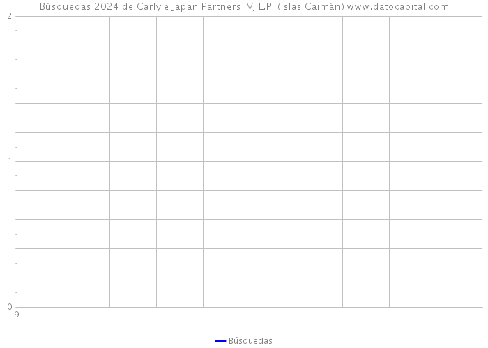Búsquedas 2024 de Carlyle Japan Partners IV, L.P. (Islas Caimán) 