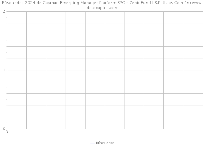 Búsquedas 2024 de Cayman Emerging Manager Platform SPC - Zenit Fund I S.P. (Islas Caimán) 