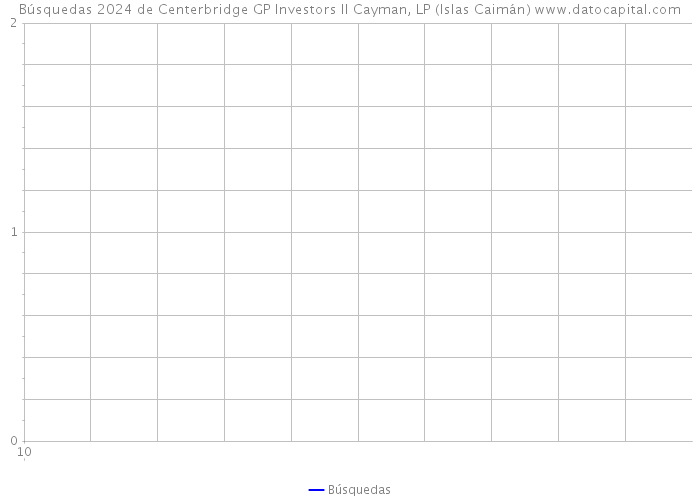 Búsquedas 2024 de Centerbridge GP Investors II Cayman, LP (Islas Caimán) 