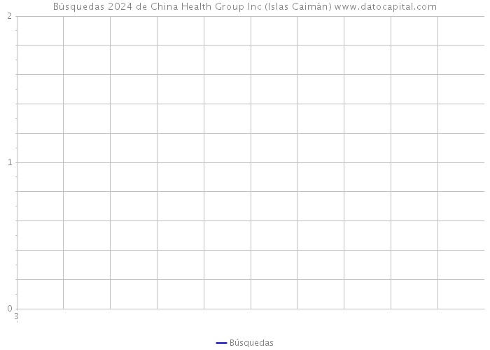 Búsquedas 2024 de China Health Group Inc (Islas Caimán) 