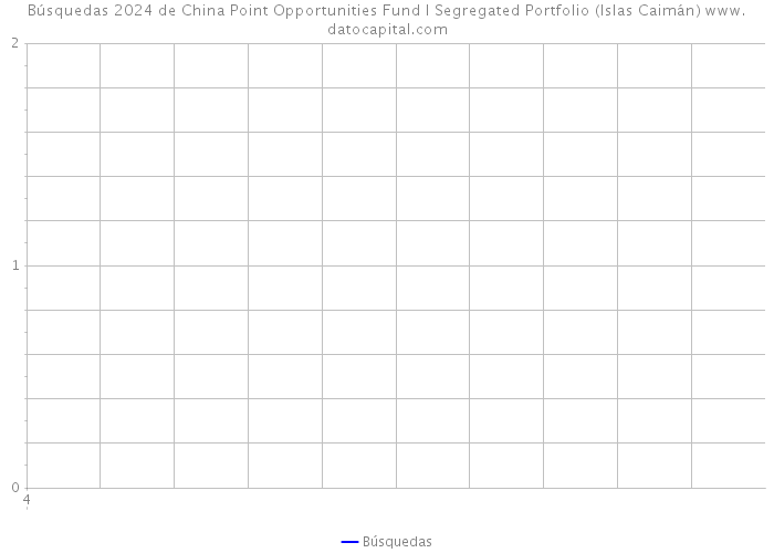 Búsquedas 2024 de China Point Opportunities Fund I Segregated Portfolio (Islas Caimán) 