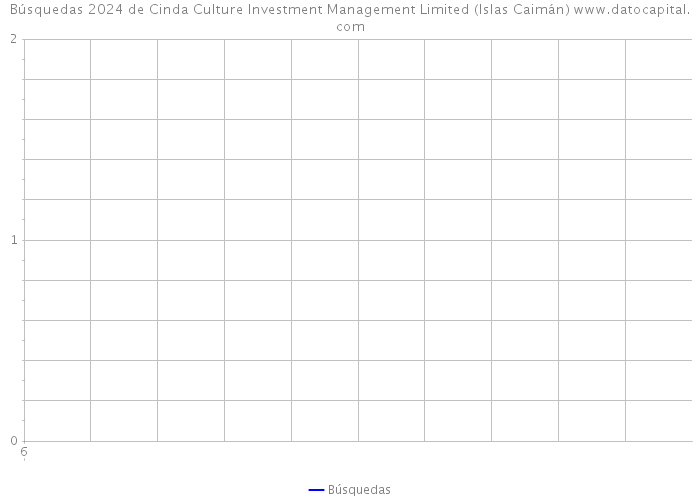 Búsquedas 2024 de Cinda Culture Investment Management Limited (Islas Caimán) 