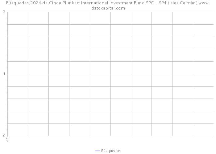 Búsquedas 2024 de Cinda Plunkett International Investment Fund SPC - SP4 (Islas Caimán) 