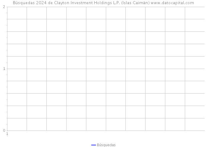 Búsquedas 2024 de Clayton Investment Holdings L.P. (Islas Caimán) 
