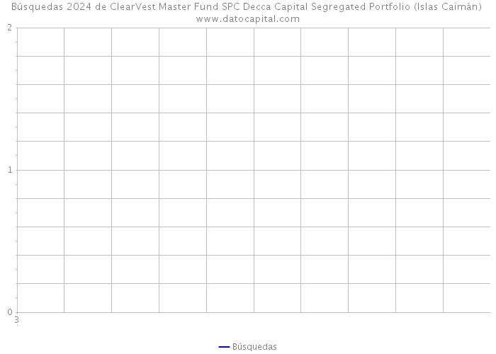 Búsquedas 2024 de ClearVest Master Fund SPC Decca Capital Segregated Portfolio (Islas Caimán) 