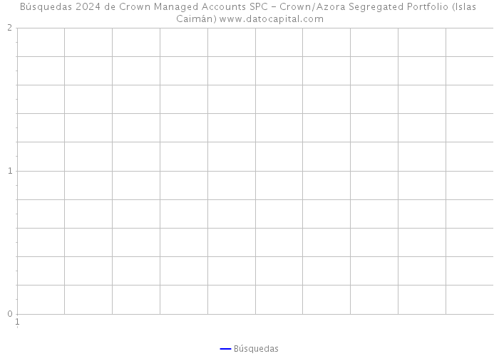 Búsquedas 2024 de Crown Managed Accounts SPC - Crown/Azora Segregated Portfolio (Islas Caimán) 