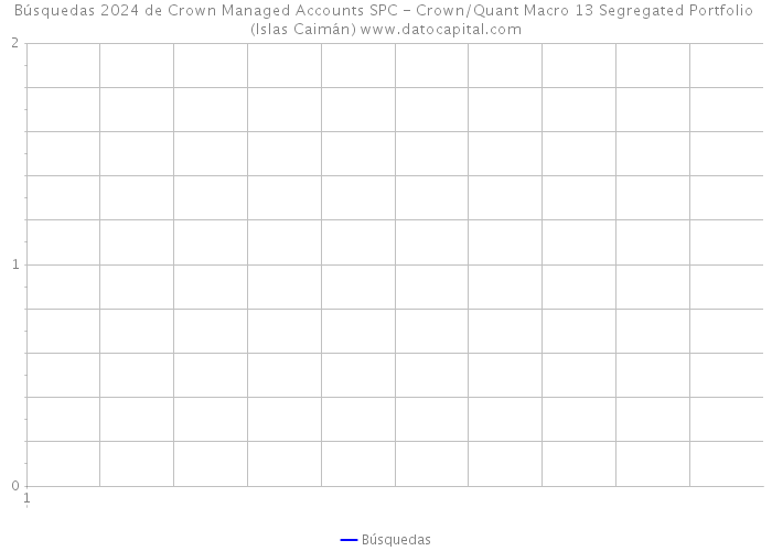 Búsquedas 2024 de Crown Managed Accounts SPC - Crown/Quant Macro 13 Segregated Portfolio (Islas Caimán) 