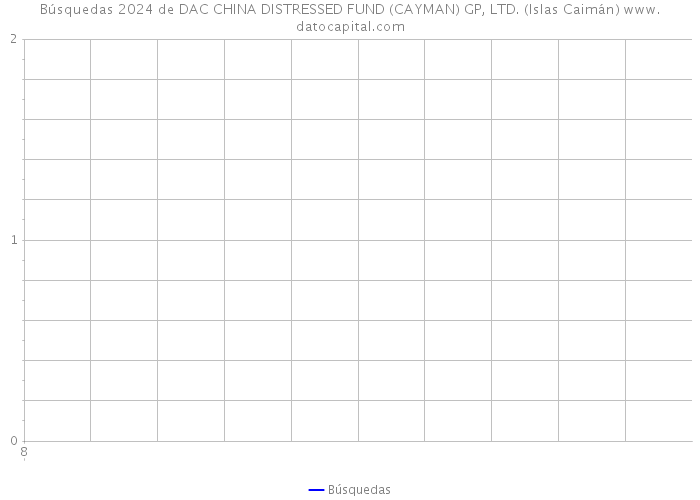 Búsquedas 2024 de DAC CHINA DISTRESSED FUND (CAYMAN) GP, LTD. (Islas Caimán) 