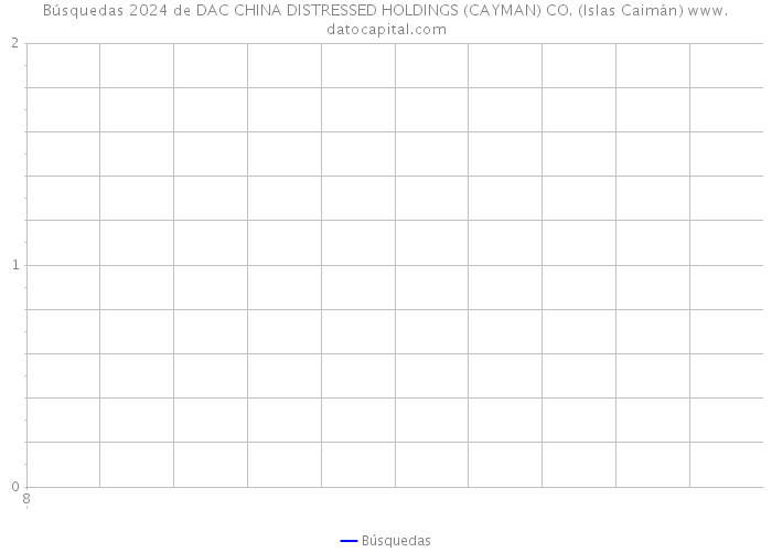 Búsquedas 2024 de DAC CHINA DISTRESSED HOLDINGS (CAYMAN) CO. (Islas Caimán) 