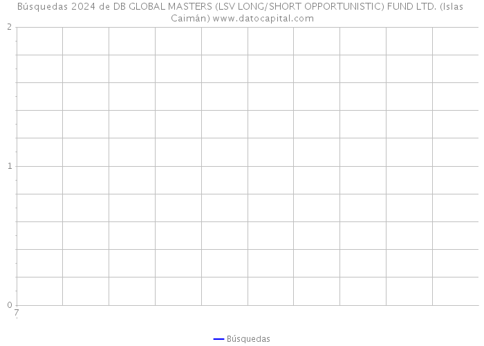 Búsquedas 2024 de DB GLOBAL MASTERS (LSV LONG/SHORT OPPORTUNISTIC) FUND LTD. (Islas Caimán) 