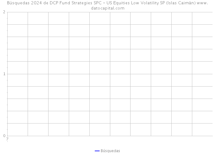 Búsquedas 2024 de DCP Fund Strategies SPC - US Equities Low Volatility SP (Islas Caimán) 