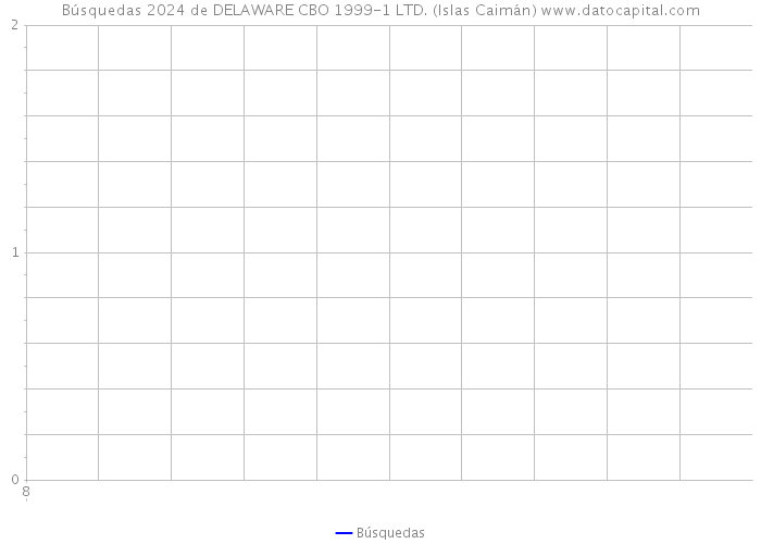 Búsquedas 2024 de DELAWARE CBO 1999-1 LTD. (Islas Caimán) 
