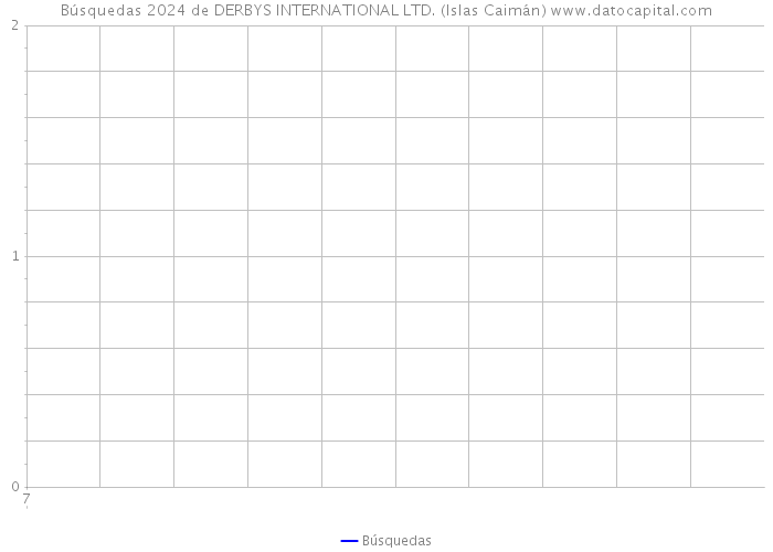 Búsquedas 2024 de DERBYS INTERNATIONAL LTD. (Islas Caimán) 