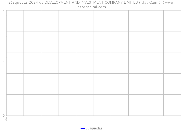 Búsquedas 2024 de DEVELOPMENT AND INVESTMENT COMPANY LIMITED (Islas Caimán) 