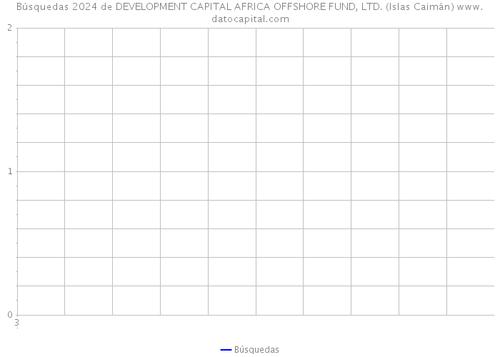 Búsquedas 2024 de DEVELOPMENT CAPITAL AFRICA OFFSHORE FUND, LTD. (Islas Caimán) 