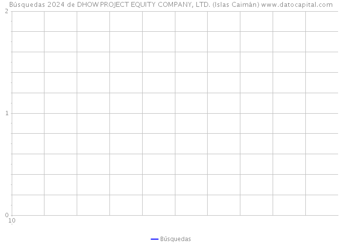 Búsquedas 2024 de DHOW PROJECT EQUITY COMPANY, LTD. (Islas Caimán) 