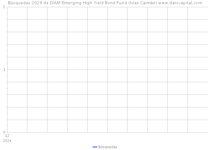 Búsquedas 2024 de DIAM Emerging High Yield Bond Fund (Islas Caimán) 
