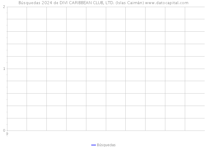 Búsquedas 2024 de DIVI CARIBBEAN CLUB, LTD. (Islas Caimán) 