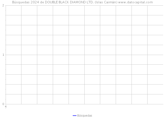 Búsquedas 2024 de DOUBLE BLACK DIAMOND LTD. (Islas Caimán) 