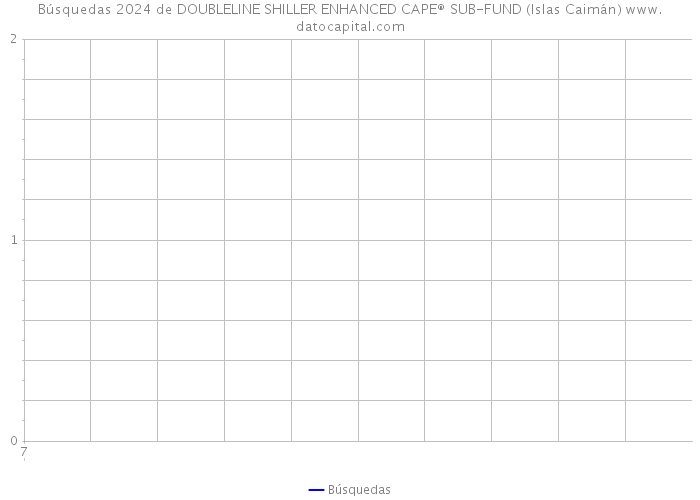 Búsquedas 2024 de DOUBLELINE SHILLER ENHANCED CAPE® SUB-FUND (Islas Caimán) 