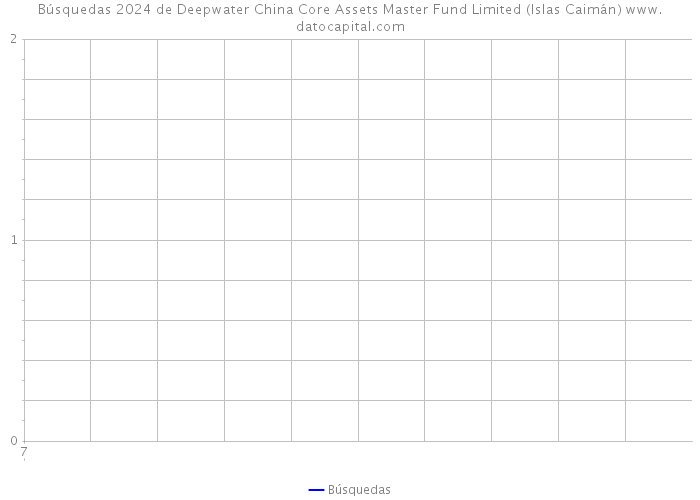 Búsquedas 2024 de Deepwater China Core Assets Master Fund Limited (Islas Caimán) 