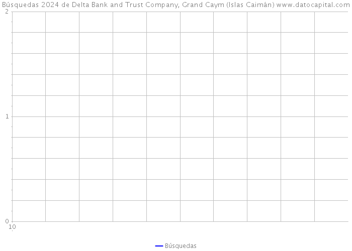 Búsquedas 2024 de Delta Bank and Trust Company, Grand Caym (Islas Caimán) 