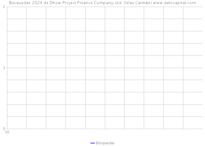 Búsquedas 2024 de Dhow Project Finance Company, Ltd. (Islas Caimán) 