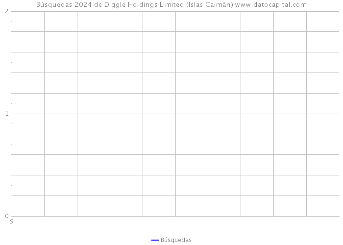 Búsquedas 2024 de Diggle Holdings Limited (Islas Caimán) 