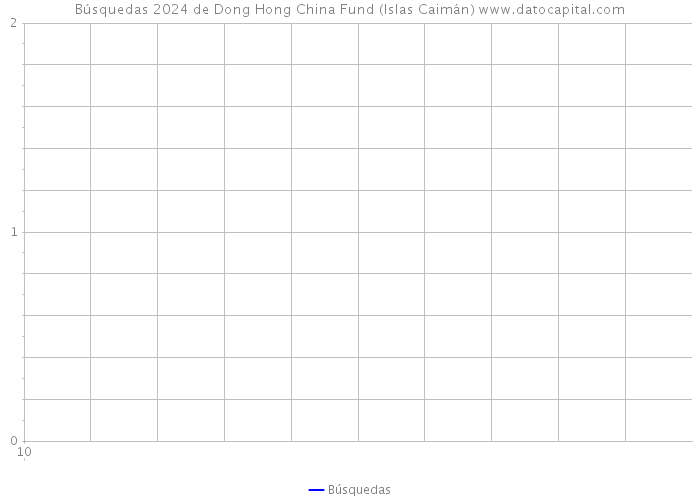 Búsquedas 2024 de Dong Hong China Fund (Islas Caimán) 