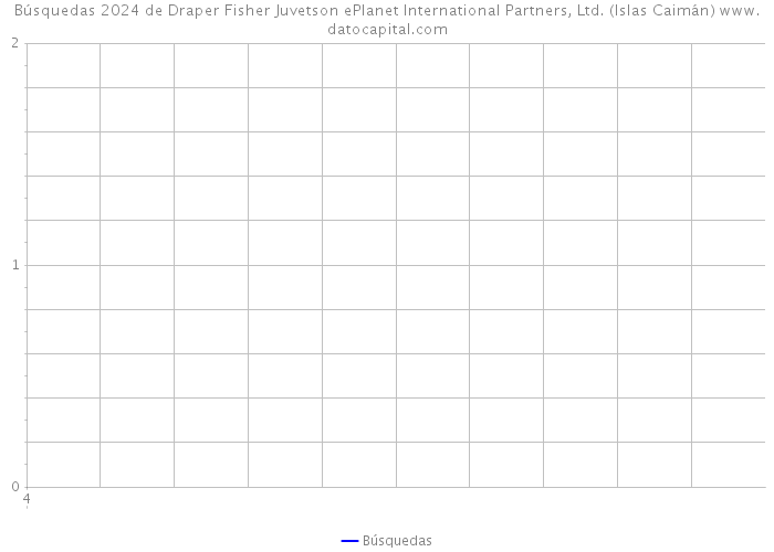 Búsquedas 2024 de Draper Fisher Juvetson ePlanet International Partners, Ltd. (Islas Caimán) 