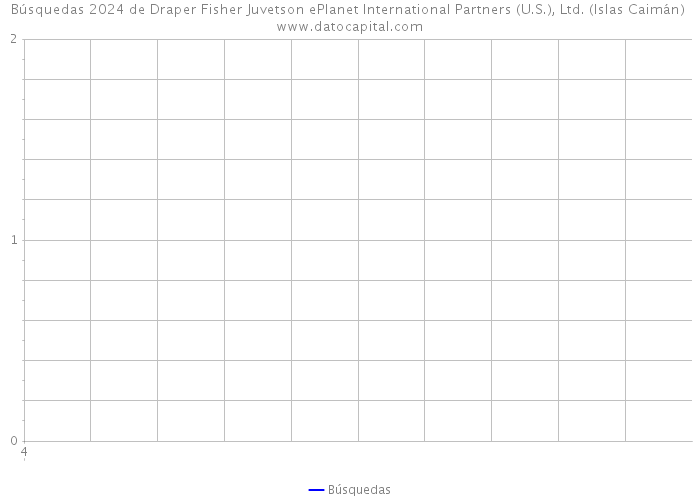Búsquedas 2024 de Draper Fisher Juvetson ePlanet International Partners (U.S.), Ltd. (Islas Caimán) 