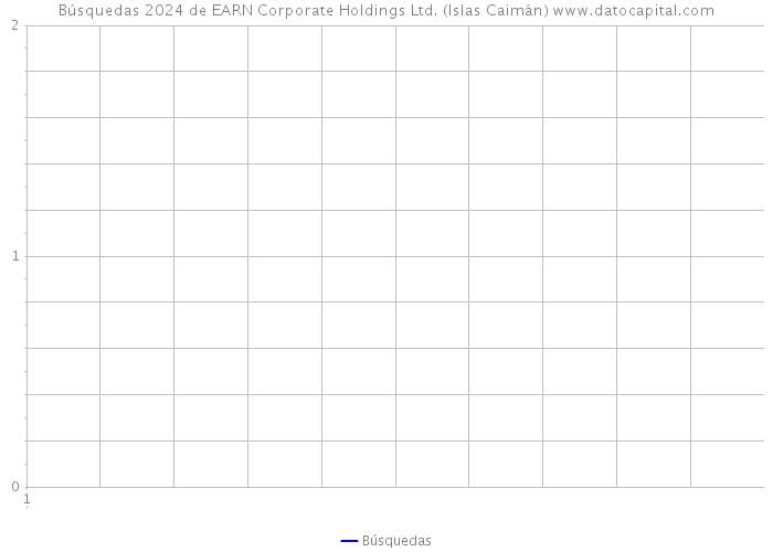 Búsquedas 2024 de EARN Corporate Holdings Ltd. (Islas Caimán) 