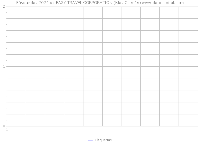 Búsquedas 2024 de EASY TRAVEL CORPORATION (Islas Caimán) 