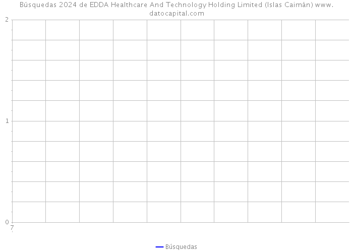 Búsquedas 2024 de EDDA Healthcare And Technology Holding Limited (Islas Caimán) 