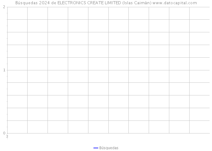 Búsquedas 2024 de ELECTRONICS CREATE LIMITED (Islas Caimán) 