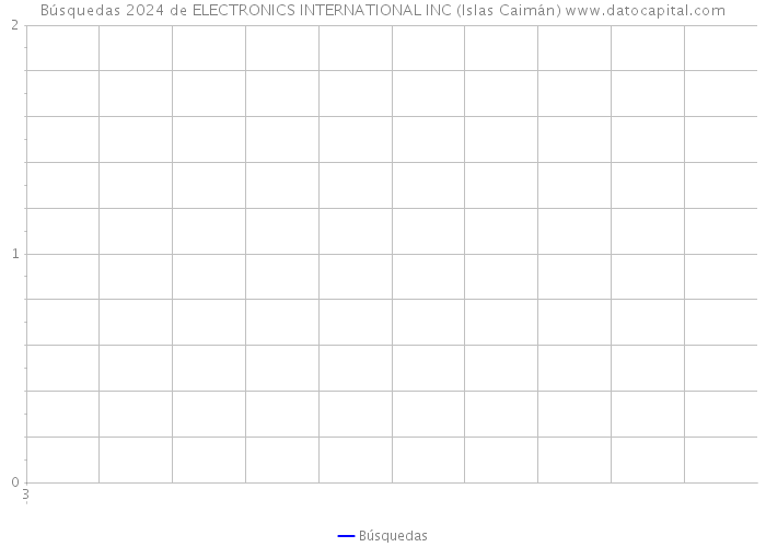 Búsquedas 2024 de ELECTRONICS INTERNATIONAL INC (Islas Caimán) 