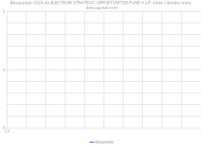Búsquedas 2024 de ELECTRUM STRATEGIC OPPORTUNITIES FUND II L.P. (Islas Caimán) 