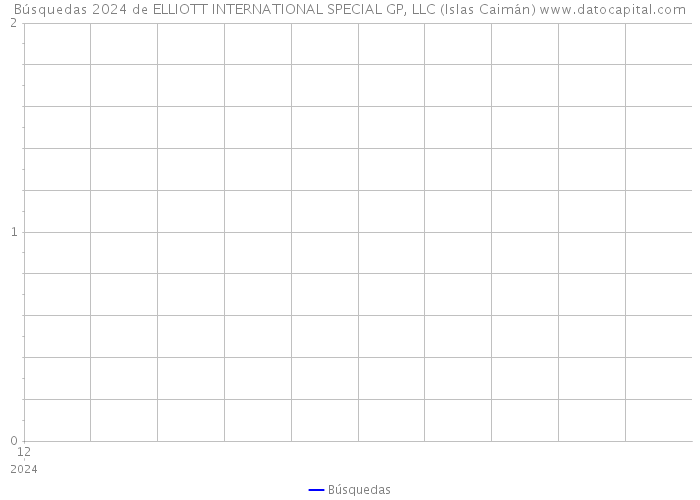 Búsquedas 2024 de ELLIOTT INTERNATIONAL SPECIAL GP, LLC (Islas Caimán) 