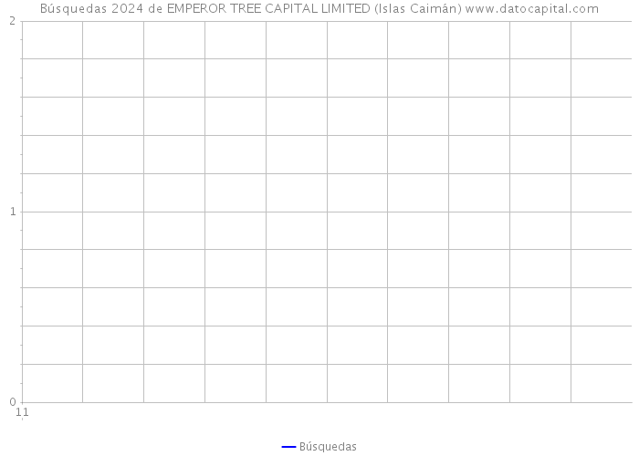 Búsquedas 2024 de EMPEROR TREE CAPITAL LIMITED (Islas Caimán) 