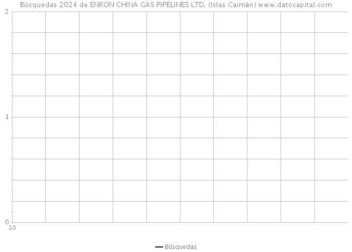 Búsquedas 2024 de ENRON CHINA GAS PIPELINES LTD. (Islas Caimán) 