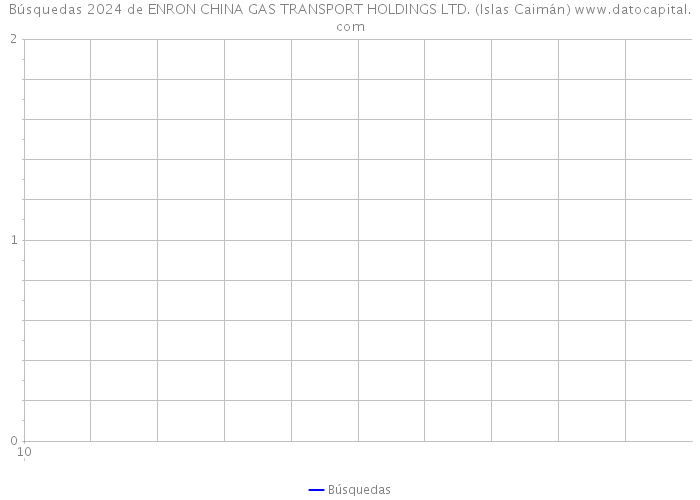 Búsquedas 2024 de ENRON CHINA GAS TRANSPORT HOLDINGS LTD. (Islas Caimán) 