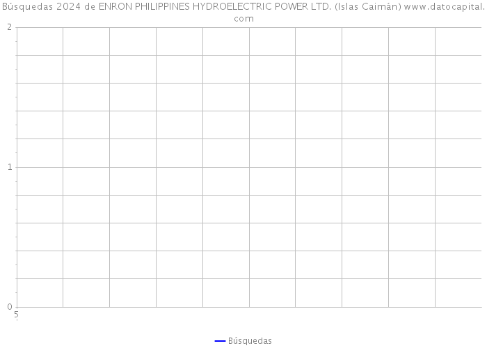 Búsquedas 2024 de ENRON PHILIPPINES HYDROELECTRIC POWER LTD. (Islas Caimán) 