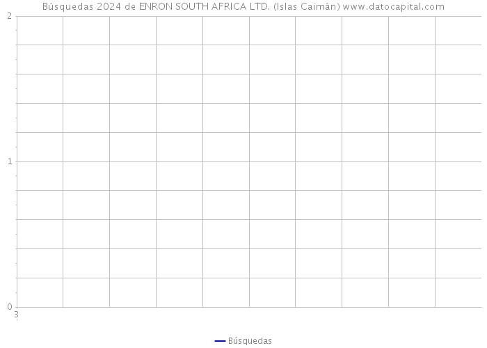 Búsquedas 2024 de ENRON SOUTH AFRICA LTD. (Islas Caimán) 
