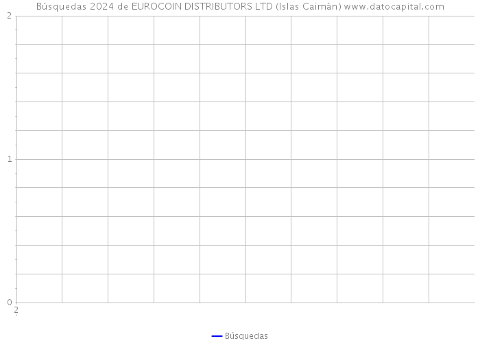 Búsquedas 2024 de EUROCOIN DISTRIBUTORS LTD (Islas Caimán) 