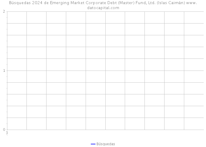 Búsquedas 2024 de Emerging Market Corporate Debt (Master) Fund, Ltd. (Islas Caimán) 